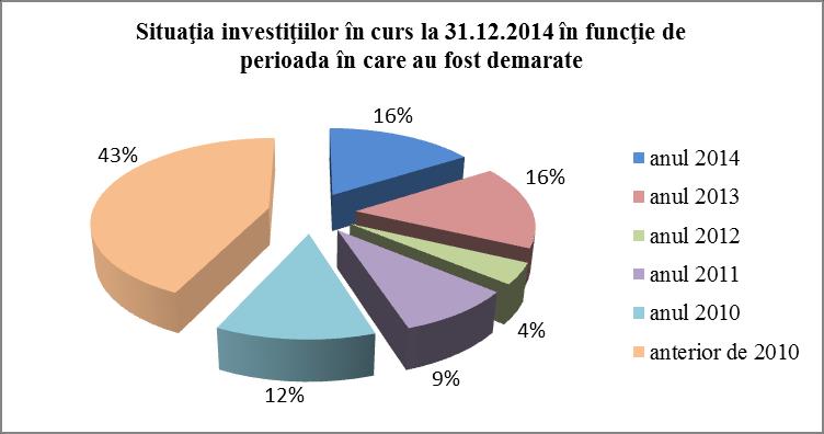 2.3. Aspecte privind investițiile în curs de execuție și nefinalizate la 31.12.