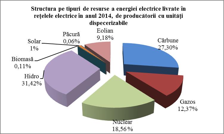 - în anul 2013, cantitatea totală de energie electrică livrată în reţele de producători a fost de 54,44 TWh, din care cea livrată în reţele de producătorii deţinători de unităţi dispecerizabile a