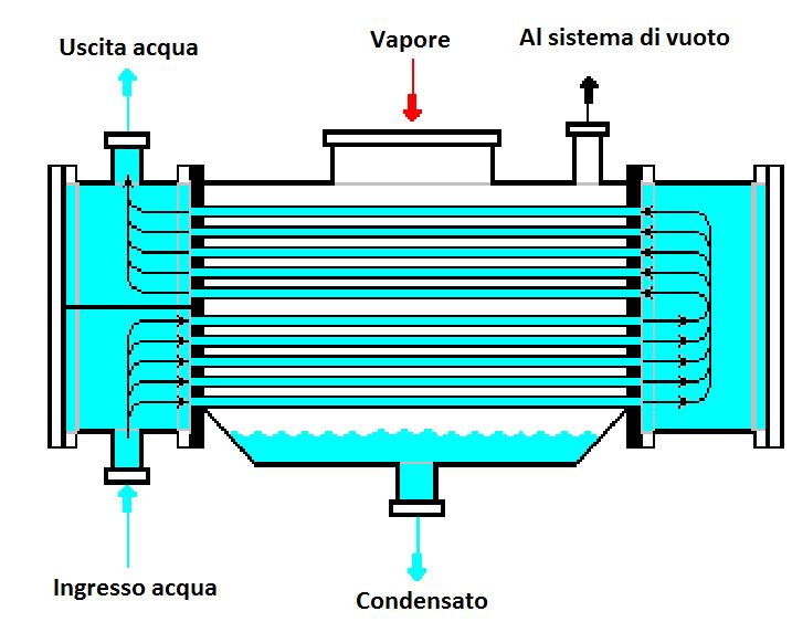 Condensatori Negli impianti frigoriferi vengono utilizzati scambiatori di calore come quello mostrato in figura.