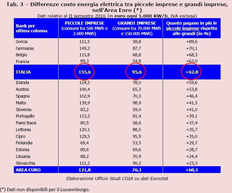 Sebbene il Governo Renzi nella primavera del 2014 (DL 91/2014 - Decreto Competitività) abbia ridotto la spesa elettrica dei soggetti collegati in media tensione e in bassa tensione con una potenza