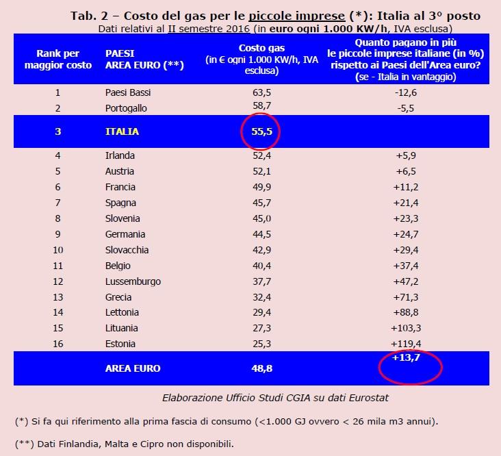 In Italia l'incidenza percentuale della tassazione sul costo totale a carico delle aziende è di 18,6, mentre nell'area Euro si attesta al 13,5%.