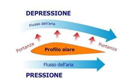 LA PORTANZA 08/06/2016 Corso