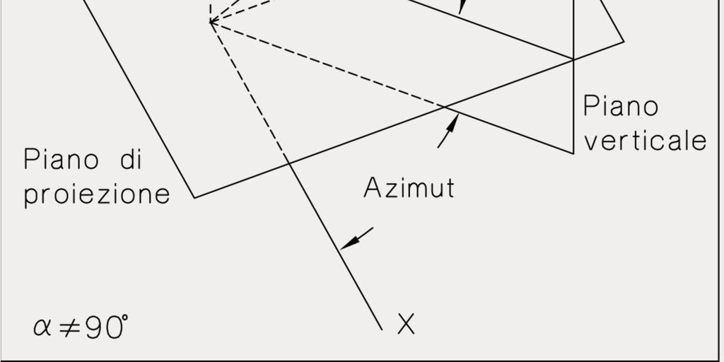 In tal modo, pur restando visibili nella proiezione tutti e tre gli assi, due di essi formeranno tra loro, sul Quadro, un angolo di 90.