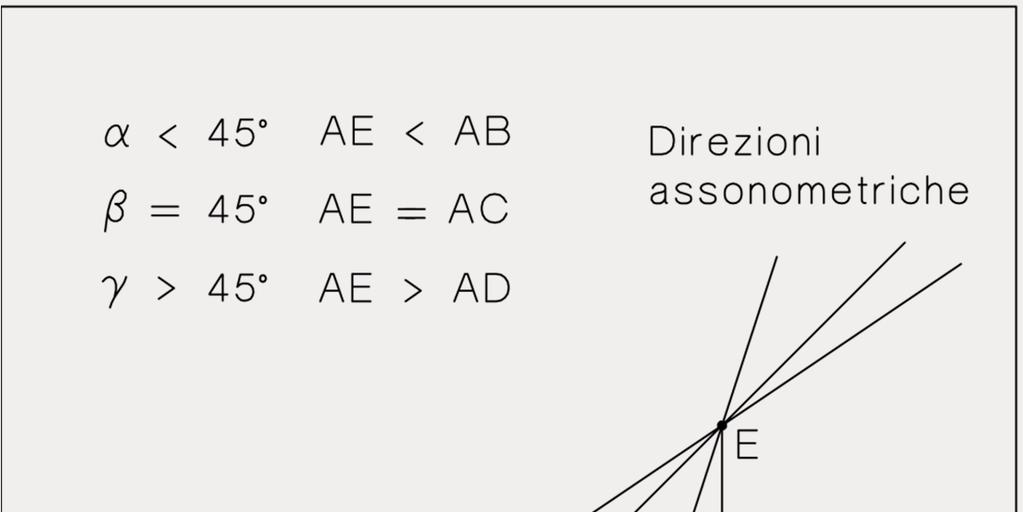 L'assonometria obliqua militare prevede la giacitura orizzontale del piano di proiezione, mentre l'assonometria obliqua cavaliera è caratterizzata dal piano di proiezione verticale.