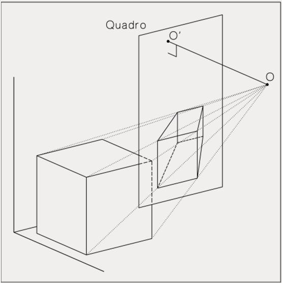 Per comodità le prospettive si dividono in tre tipi: - A quadro frontale, quando il quadro è posto parallelamente ad uno dei piani cartesiani.