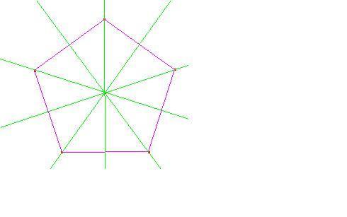 che gli assi di lati opposti coincidono). 4. Un pentagono regolare ha cinque assi di simmetria: i cinque assi dei segmenti. 5.