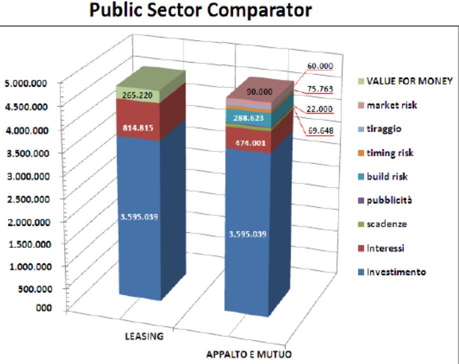 Public Sector Comparator (PSC ) Strumento per determinare attraverso la valutazione dell allocazione dei rischi e la