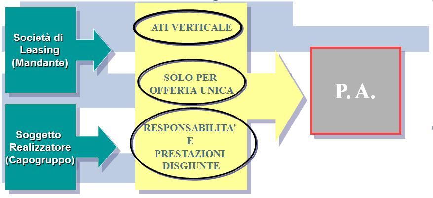 BANDO TIPO ASSILEA - ANCE LA FASE DI GARA Associazione Temporanea Imprese - l'offerente può essere anche una associazione temporanea costituita dal soggetto finanziatore e dal soggetto realizzatore,