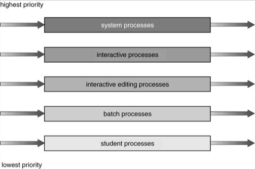 Con prerilascio Scheduling a code multiple Politiche di scheduling Ad esempio si può fare la scelta di: Scheduling a priorità fissa: servire prima tutti i processi nella coda foreground e poi quelli