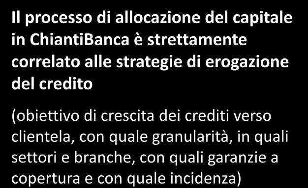 Determinazione dell adeguatezza patrimoniale: allocazione del capitale Costante coinvolgimento della Funzione di Risk Management nel processo di allocazione del capitale, che deve risultare coerente