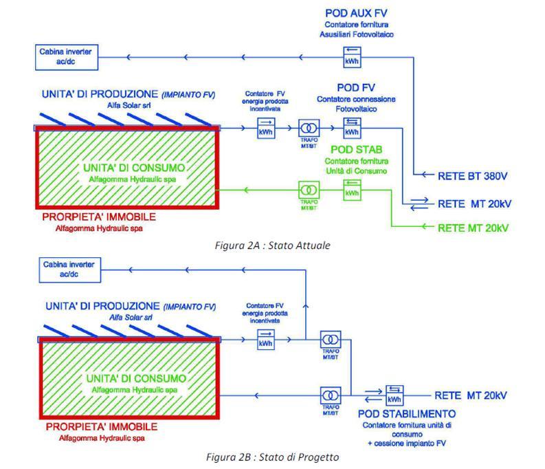 Modifica della configurazione elettrica Sono consentiti interventi di modifica della configurazione elettrica anche per consentire l ottimizzazione dell autoconsumo dell energia elettrica prodotta E