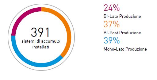 Installazione di sistemi di accumulo Interventi