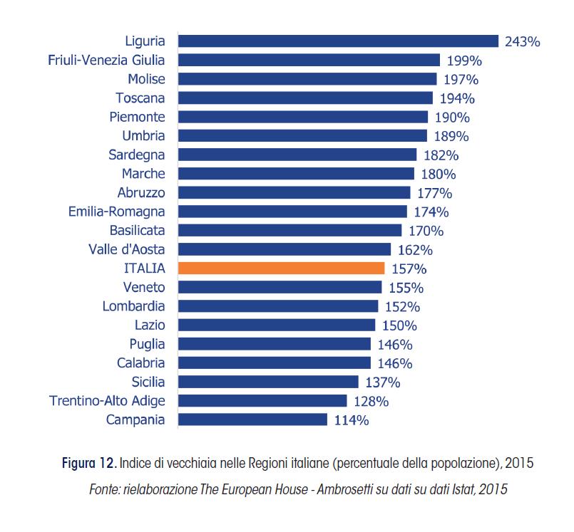 INDICE DI VECCHIAIA PER REGIONE E IN EUROPA Indice di