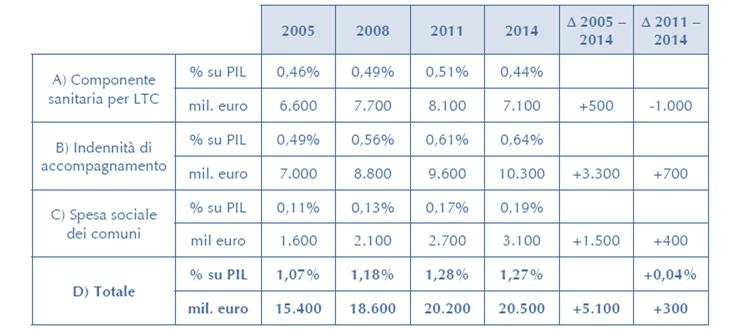 DATI NAZIONALI SULLA SPESA ASSISTENZA ANZIANI Andamento della spesa pubblica per Long term Care per anziani non autosufficienti (65+ anni) secondo le diverse componenti di spesa (%su PIL e