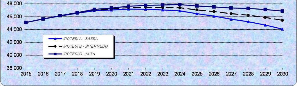 332 47.608 47.739 47.808 47.865 47.646 47.506 47.339 47.272 47.102 46.853 La popolazione giovanile compresa tra 0 e 14 anni, di poco superiore a 45.