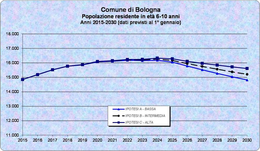 Dapprima in crescita, poi in calo il numero dei bambini in età da 6 a 10 anni IPOTESI A - BASSA 14.844 15.180 15.514 15.763 15.855 16.061 16.106 16.175 16.148 16.172 16.044 15.776 15.515 15.266 15.