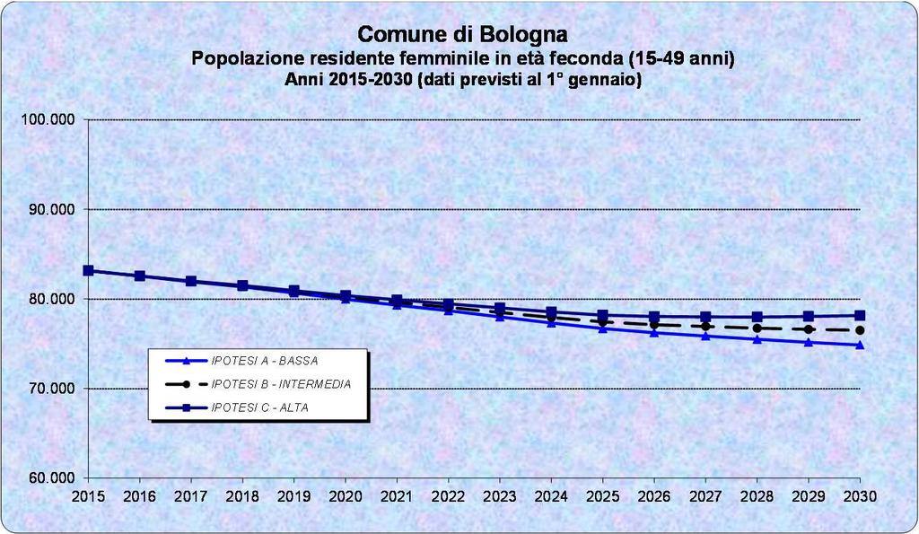 Probabile calo delle donne in età feconda IPOTESI A - BASSA 83.147 82.546 81.914 81.350 80.664 79.964 79.307 78.674 77.994 77.307 76.682 76.230 75.869 75.488 75.159 74.858 IPOTESI B - INTERMEDIA 83.