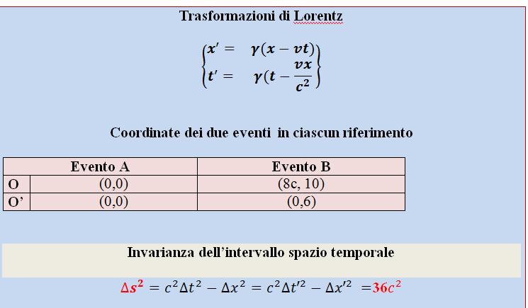 I risultati sono in accordo