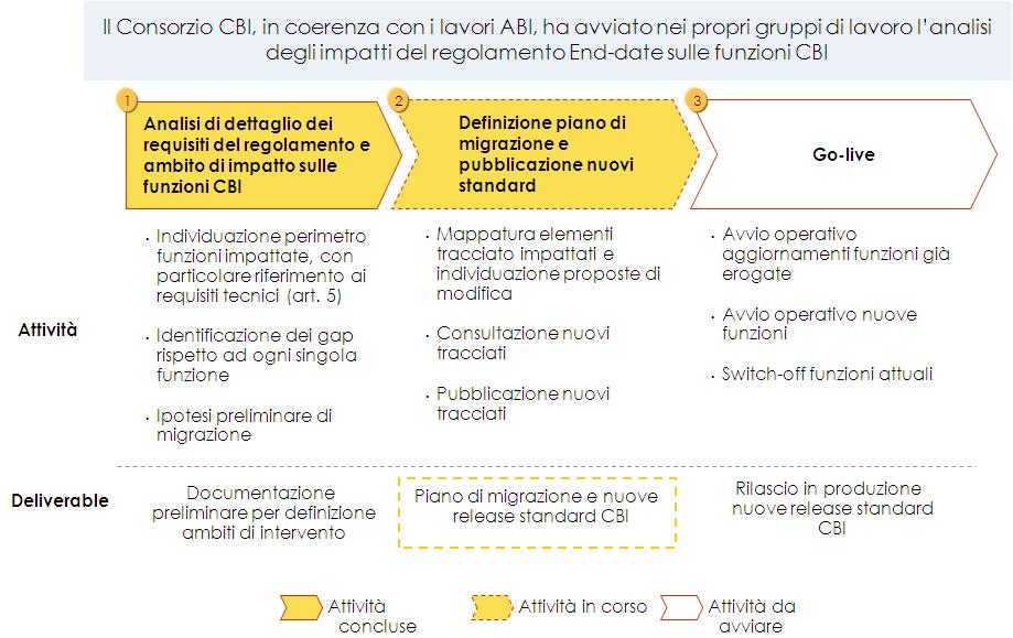 SEPA End Date: impatto sulle funzioni