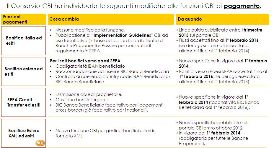 SEPA End Date: impatto sulle