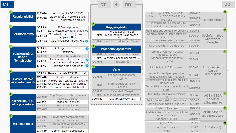 Lista dei Principali Gap nell ambito del processo di