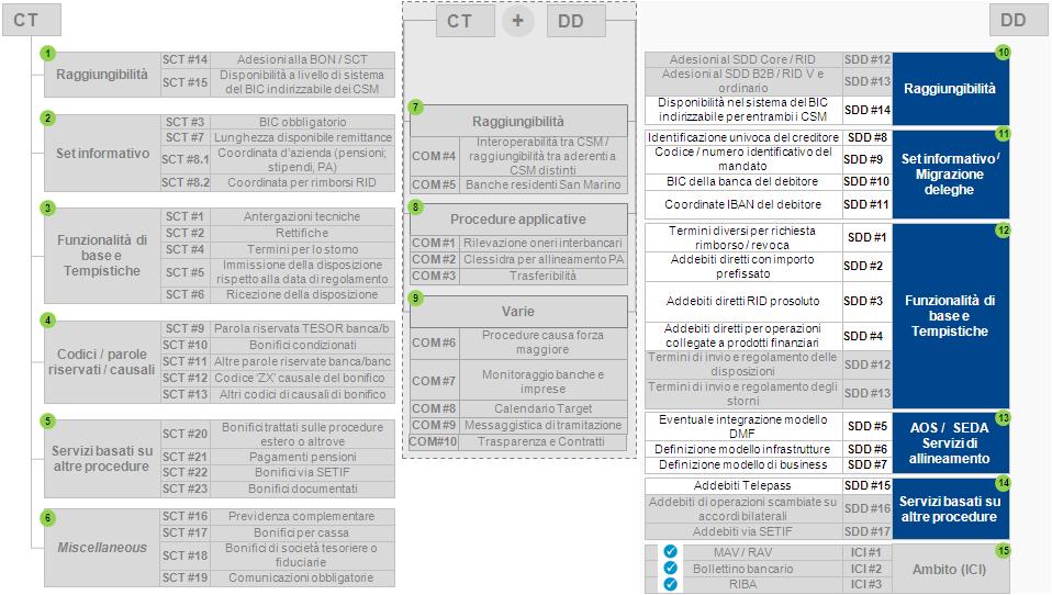 Lista dei Principali Gap nell ambito del processo