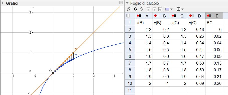 Confronto tra il tasso di variazione medio e quello istantaneo Il tasso di variazione istantaneo è non coincide con il tasso di variazione medio ma, se z è abbastanza piccolo si osserva che Infatti