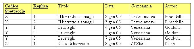 Una lista di informazioni è così strutturata: