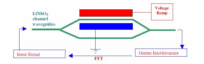 Fabbricazione di guide d onda integrate Ioni