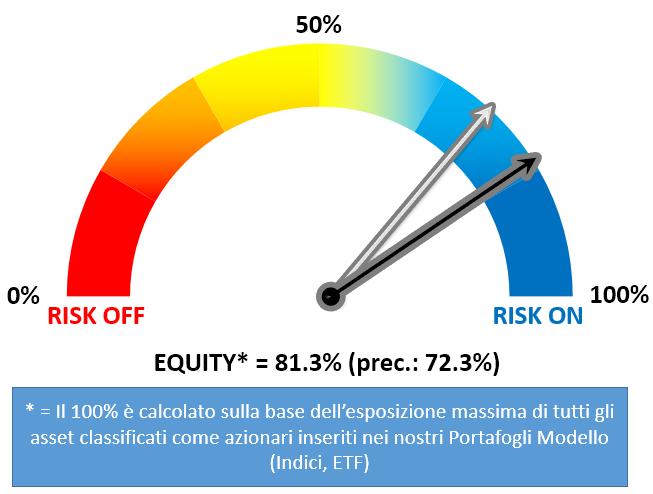 12/12/ SNAPSHOT Economie Barometro USA SURRISCALDAMENTO +12 (prec.: +12) = Barometro EU ESPANSIONE +8 (prec.: +8) = Barometro Globale SURRISCALDAMENTO +10 (prec.