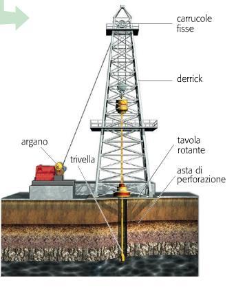 TECNICHE DI ESTRAZIONE Una volta individuato una potenziale riserva di greggio, si procede alla perforazione di un pozzo esplorativo al