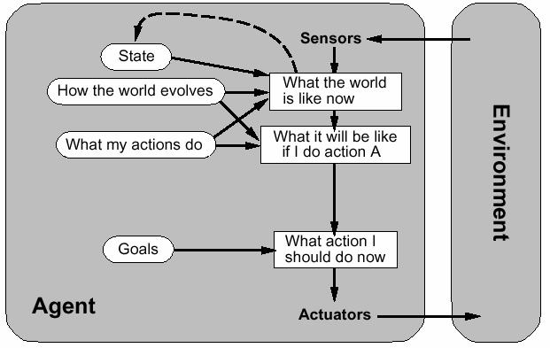 Risolvere problemi con una ricerca Model-based Goal-based agent Agenti basati su un modello del mondo in cui il mondo è descritto come uno spazio di stati