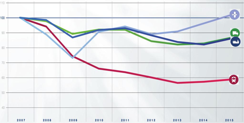 Il trend dopo la crisi del 2007 Totale trasportato, indice