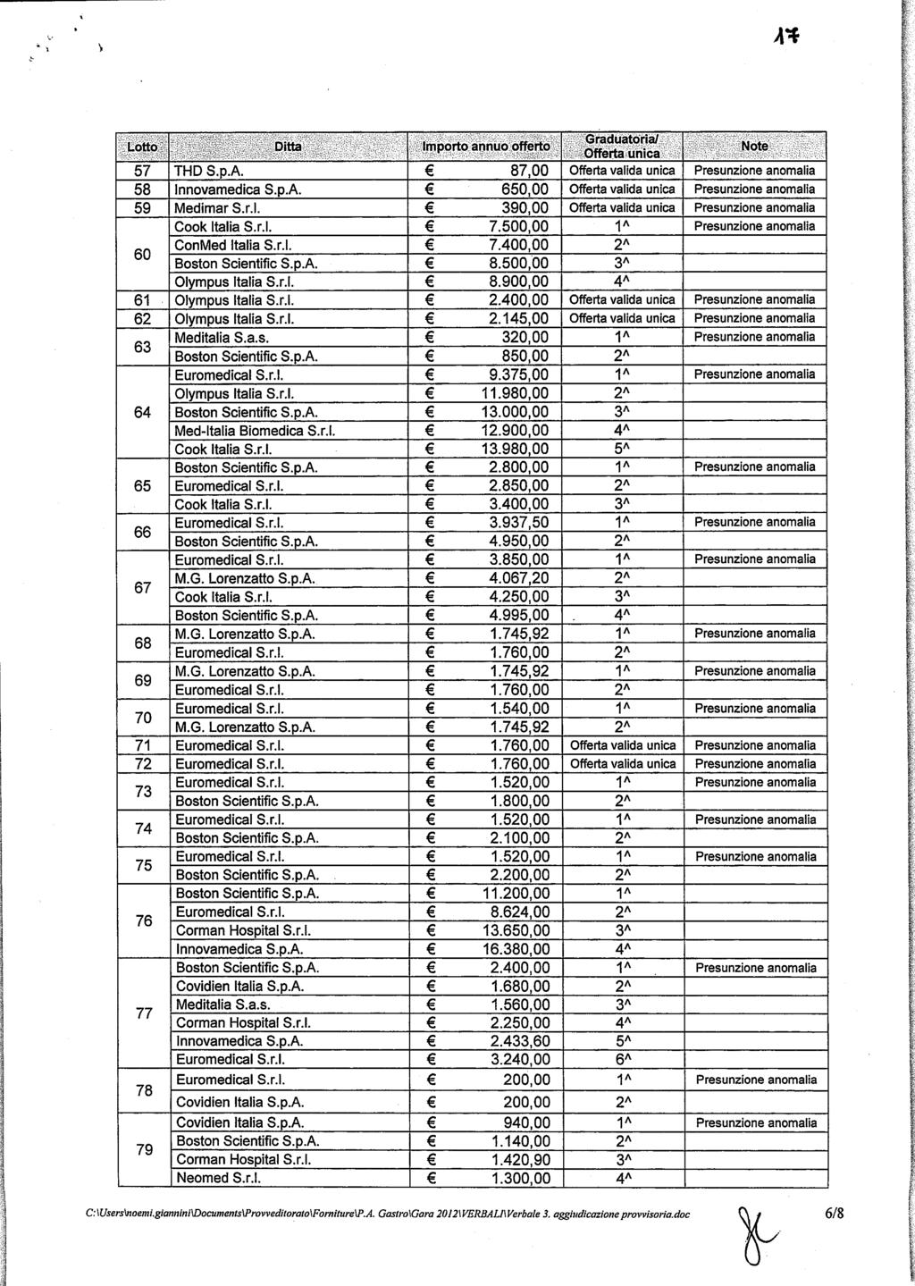 A* Lotto Ditta Importo annuo offerto Graduatoria/ Offerta unica 57 THD S.pA 8 Offerta valida unica Presunzione anomalia 58 Innovamedica S.pA 65 Offerta valida unica Presunzione anomalia 59 Medimar S.