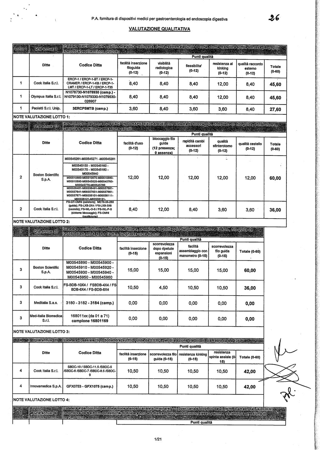PA fornitura di dispositivi medici per gastroenterologiaed endoscopia digestiva ZI VALUTAZIONE QUALITATIVA Jotto'iì; ^*'«ftgasjg& C'jtetèi^ETOK'puntìl^p^^^ sjtenotlca/papllla mlnsr^lurlusg!^!gijìrei^!