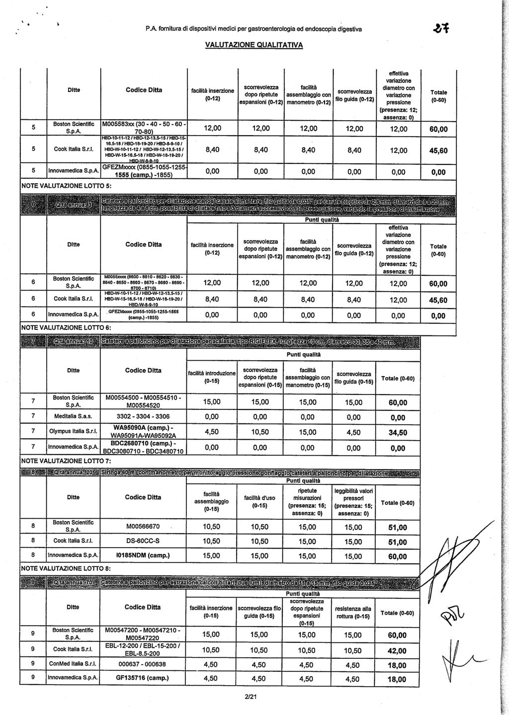 P.A. fornitura di dispositivi medici per gastroenterologia ed endoscopia digestiva «VALUTAZIONE QUALITATIVA effettiva variazione Boston Scientific S.pA Cook Italia S.r.l. M005583XX (30-40 - 50-60 70-80) HBD-10-11-12/HBD-12-13.