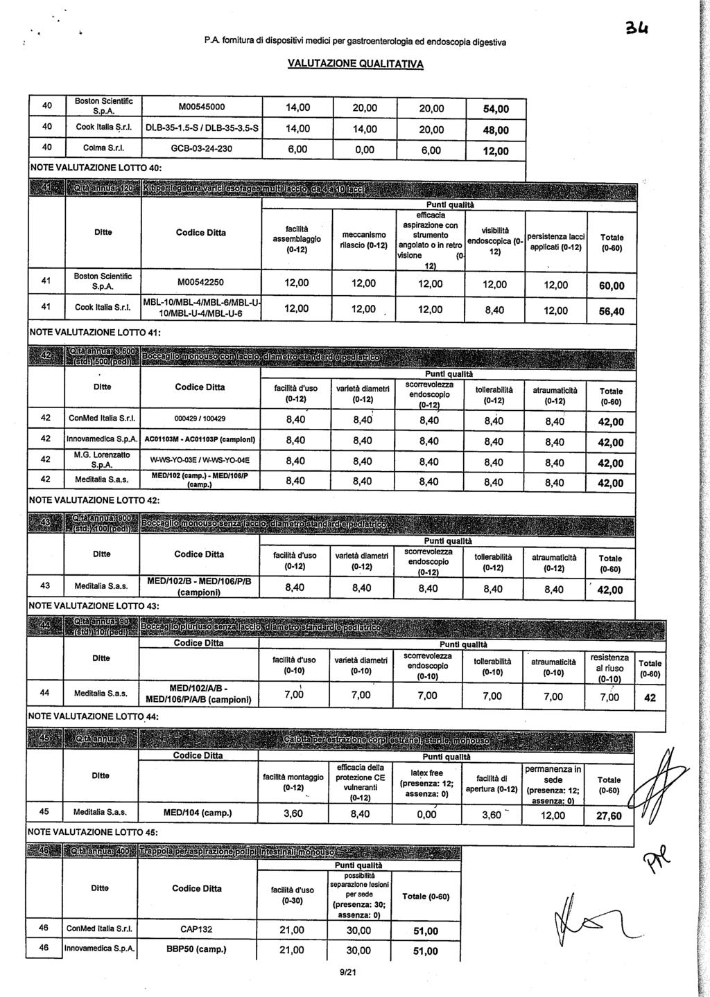 PA fornitura di dispositivi medici pergastroenterologia ed endoscopia digestiva 2>U VALUTAZIONE QUALITATIVA 40 Boston Scientific S.pA. M00545000 14,00 2 2 54,00 40 Cook Italia S.r.l. DLB-35-1.