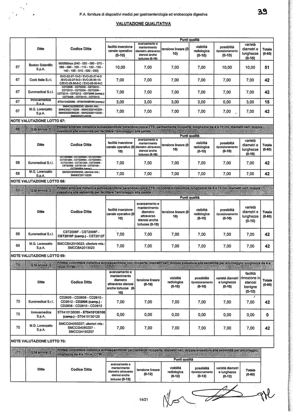P.A. fornitura di dispositivi medici per gastroenterologia ed endoscopia digestiva 33 VALUTAZIONE QUALITATIVA Punti qualità facilità inserzione canale operativo (0-10) avanzamento e mantenimento