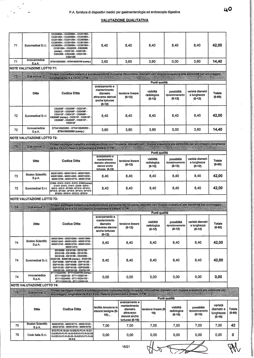 P.A. fornitura di dispositivi medici per gastroenterologia ed endoscopia digestiva LxO VALUTAZIONE QUALITATIVA 71 71 Euromedical S.r.l. Innovamedica S.pA NOTE VALUTAZIONE LOTTO 71: 72 72 Q.