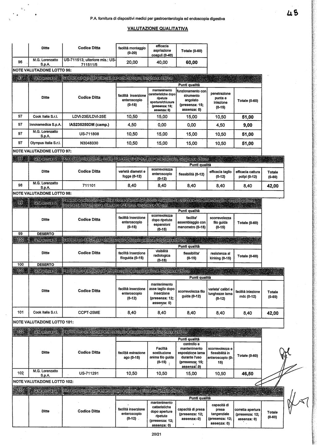 PA fornitura di dispositivi medici per gastroenterologia ed endoscopia digestiva US VALUTAZIONE QUALITATIVA 96 M.G. Lorenzatto S.p.A US-711513; ulteriore mis.