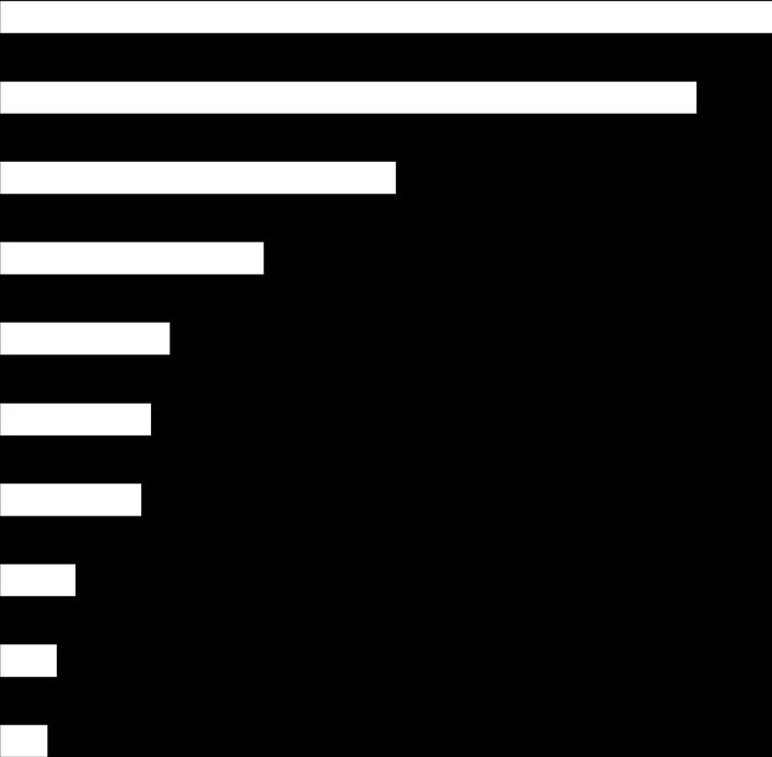 L orientamento dell industria del settore Priorità di investimento Assicurazione qualità 73,2% Innovazioni di prodotto 66,1% Internazionalizzazione ed export 37,5% Marketing e Comunicazione 25,0%