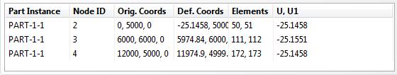 Output: deformata (mesh500) Calcolo su Abaqus CAE 6.10 dispx (u1) disp_y (u2) rot(u_rot3) node / = 0.09.09.090 2.503191 1.636309 1 7.119129 3 2.501291 7.
