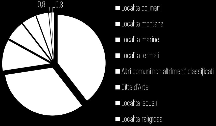 Le tipologie di località Stando ai dati Istat, che categorizza le singole località italiane in base alla risorsa turistica prevalente, il 39,5% dei 124 borghi toscani rientra tra le località