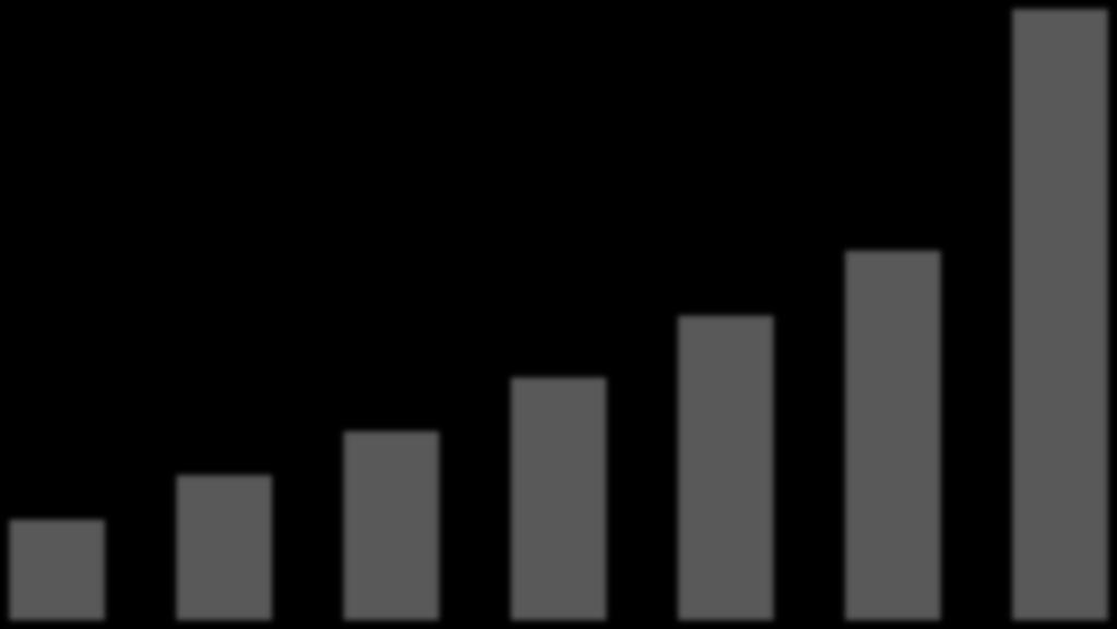 Dati in miliardi La dimensione dell ecommerce in Cina 75,0% 50,0% 25,0% 0,0% 2010 2011 2012 2013 2014 2015 2020 (est.