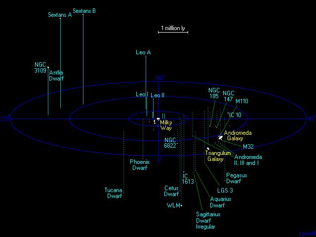 la nostra Galassia fa parte del Gruppo Locale 1Mpc M31 M33 oltre alle tre spirali sono