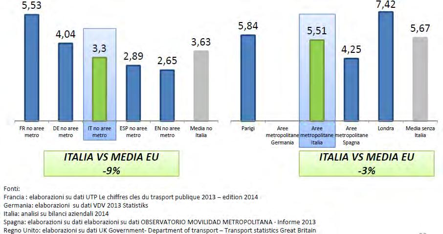 Nonostante le difficili condizioni operative (vincoli tariffari, basse velocità commerciali), e contrariamente a quanto si tende a pensare, i livelli di efficienza