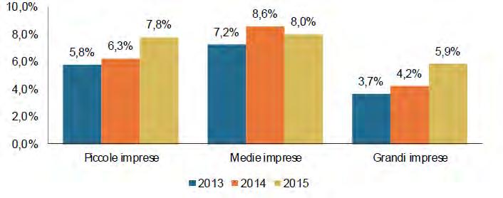 Nel triennio 2013-2015 sono migliorati i margini di profitto e i risultati netti delle