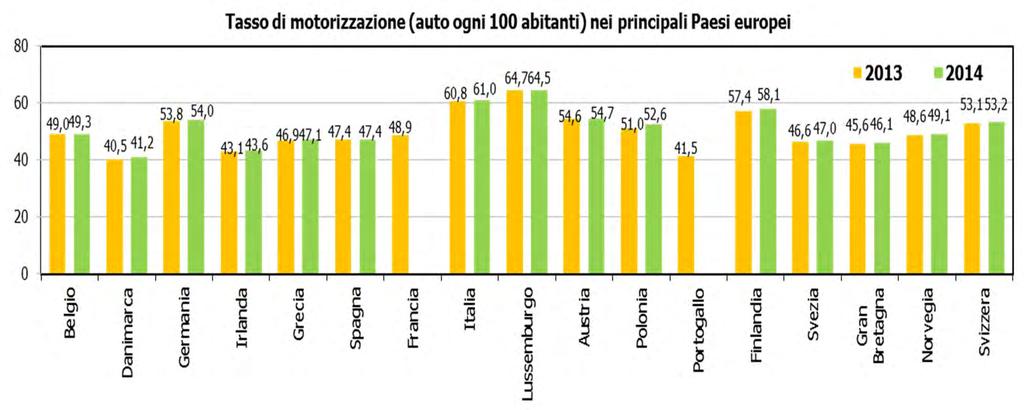 Il tasso di motorizzazione più alto d Europa (o quasi). Fonte: Aci e Eurostat Il tasso di motorizzazione in Italia è il più alto in Europa ad esclusione del Lussemburgo.