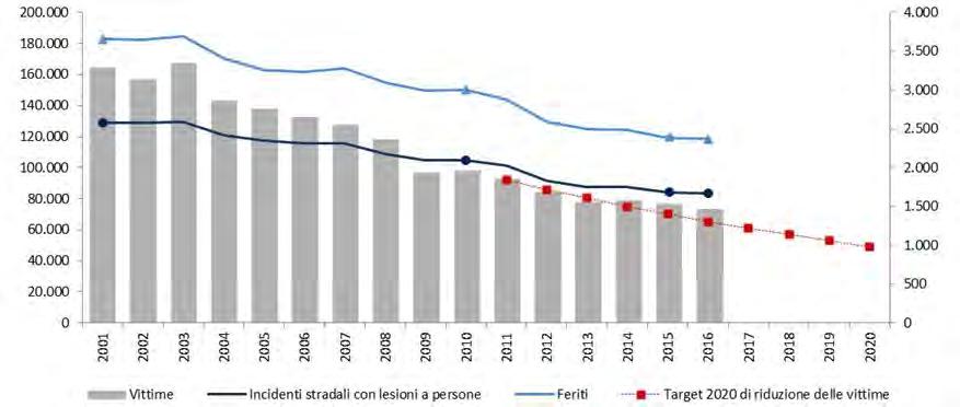 Il target di riduzione delle vittime si è allontanato nell ultimo triennio Obiettivo europeo 2020: Numero di morti in incidenti stradali (Primo