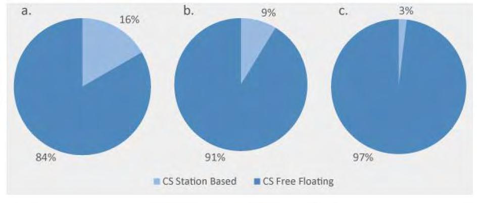 Lo sviluppo del car sharing grazie al modello «a flusso libero» I numeri complessivi del car sharing in Italia (a fine 2015): 5.400 veicoli, 700.000 